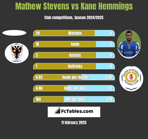 Mathew Stevens vs Kane Hemmings h2h player stats