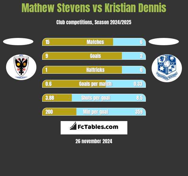 Mathew Stevens vs Kristian Dennis h2h player stats