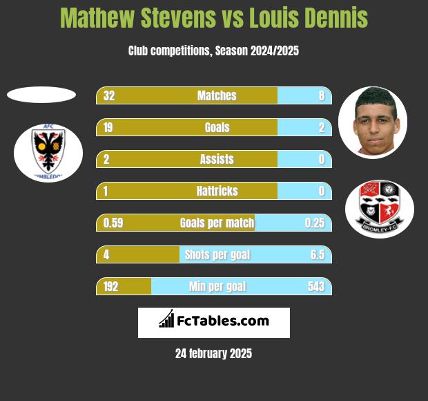 Mathew Stevens vs Louis Dennis h2h player stats