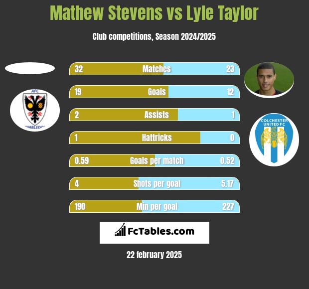 Mathew Stevens vs Lyle Taylor h2h player stats