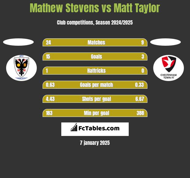 Mathew Stevens vs Matt Taylor h2h player stats