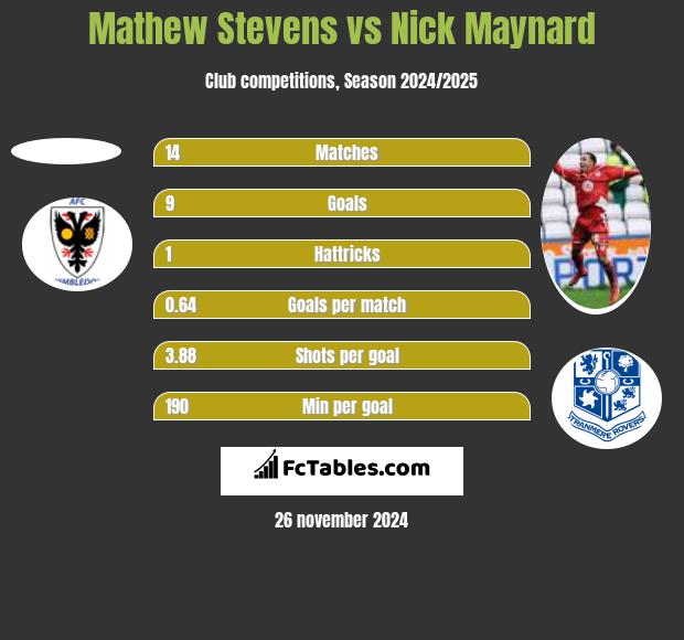 Mathew Stevens vs Nick Maynard h2h player stats