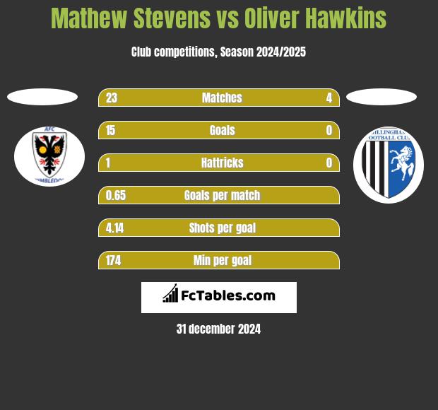 Mathew Stevens vs Oliver Hawkins h2h player stats