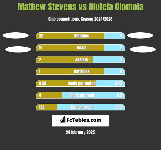 Mathew Stevens vs Olufela Olomola h2h player stats