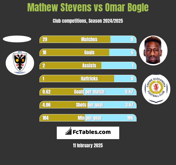 Mathew Stevens vs Omar Bogle h2h player stats