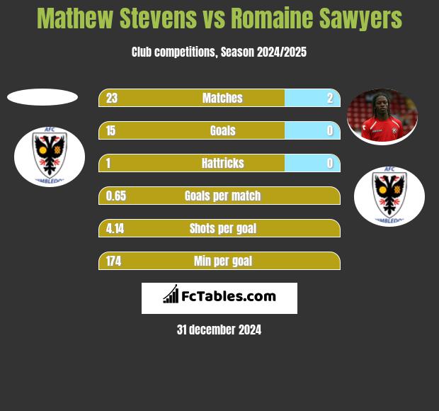 Mathew Stevens vs Romaine Sawyers h2h player stats