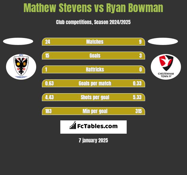 Mathew Stevens vs Ryan Bowman h2h player stats