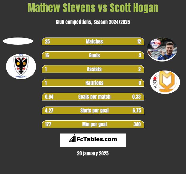 Mathew Stevens vs Scott Hogan h2h player stats