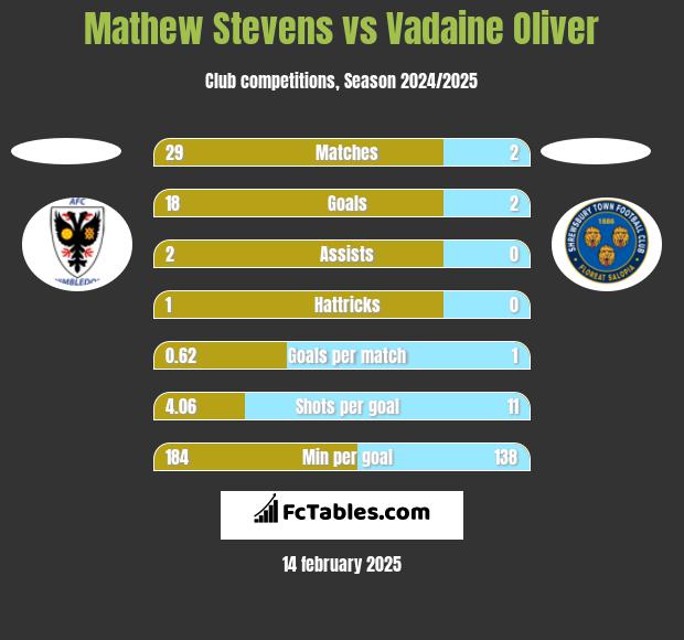 Mathew Stevens vs Vadaine Oliver h2h player stats