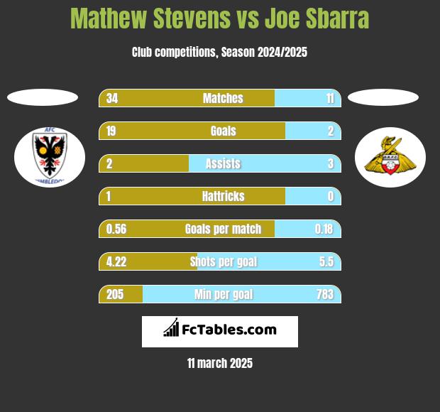 Mathew Stevens vs Joe Sbarra h2h player stats