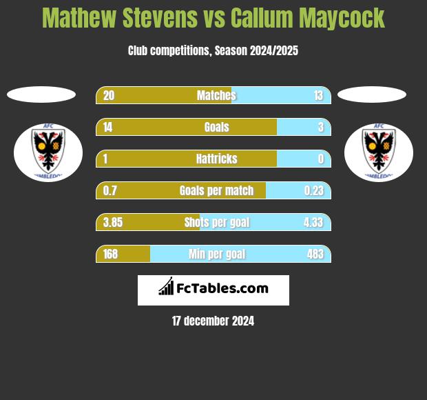 Mathew Stevens vs Callum Maycock h2h player stats