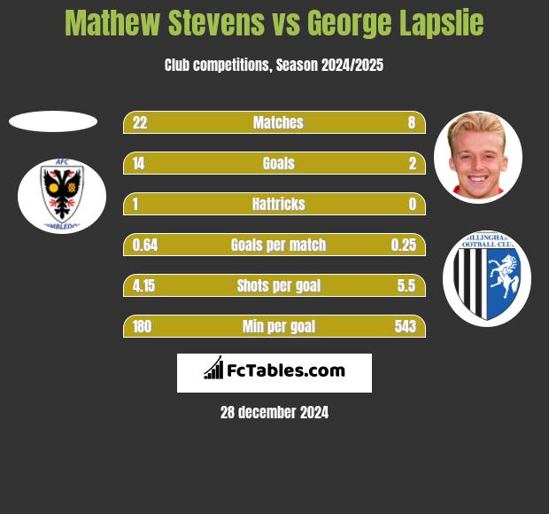 Mathew Stevens vs George Lapslie h2h player stats