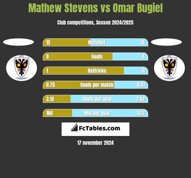 Mathew Stevens vs Omar Bugiel h2h player stats