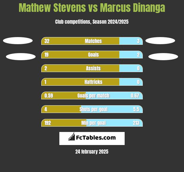 Mathew Stevens vs Marcus Dinanga h2h player stats