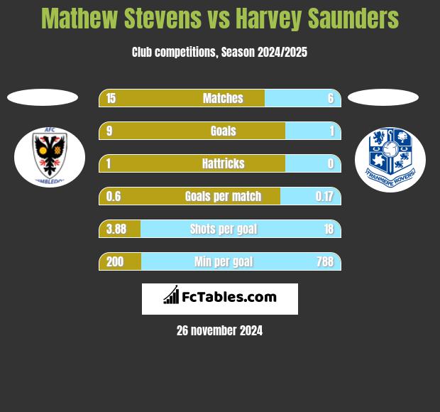 Mathew Stevens vs Harvey Saunders h2h player stats