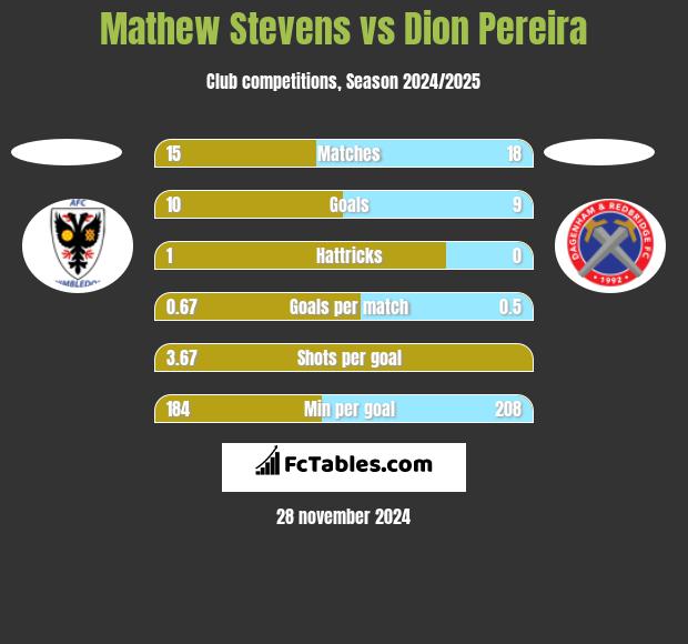 Mathew Stevens vs Dion Pereira h2h player stats