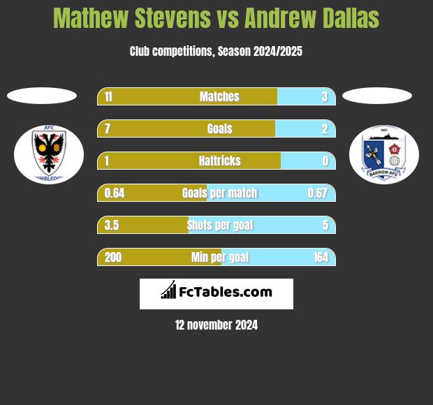 Mathew Stevens vs Andrew Dallas h2h player stats