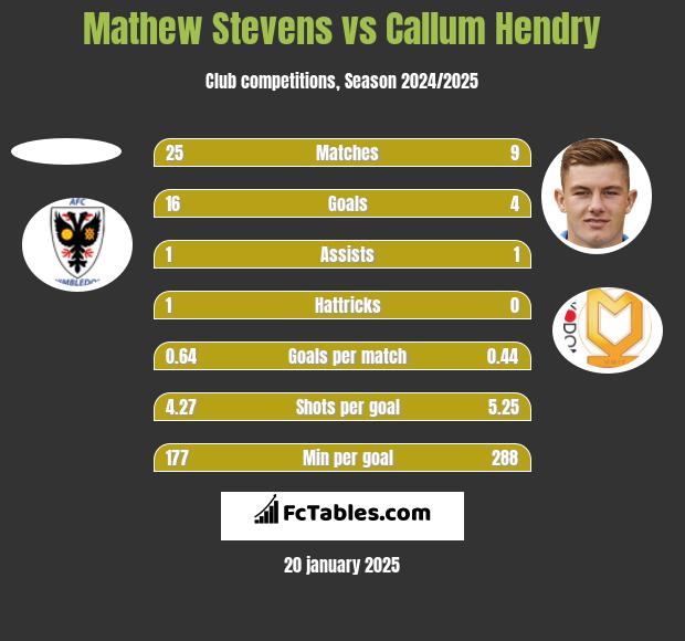 Mathew Stevens vs Callum Hendry h2h player stats