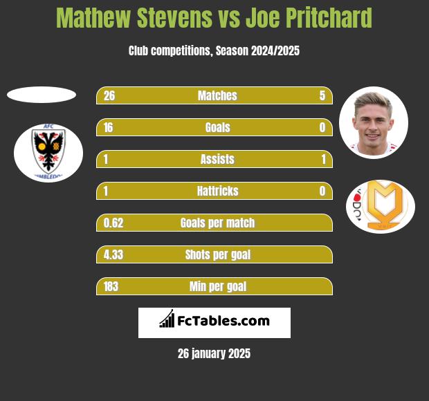 Mathew Stevens vs Joe Pritchard h2h player stats