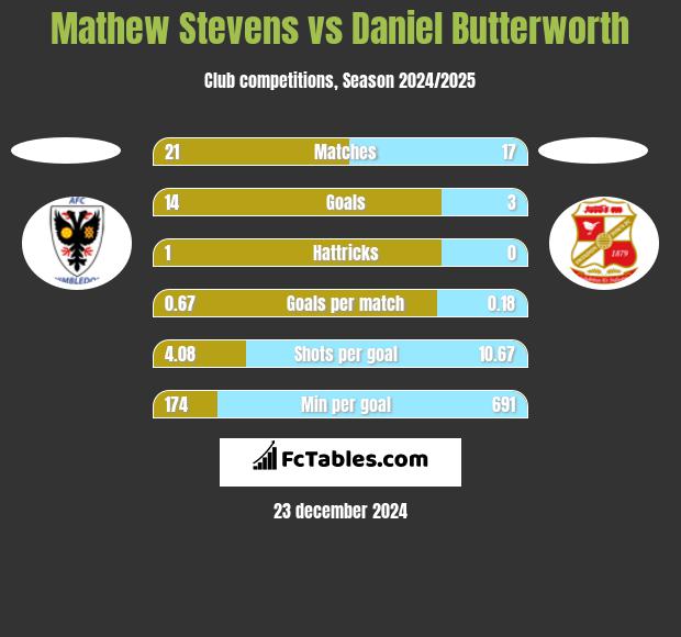 Mathew Stevens vs Daniel Butterworth h2h player stats