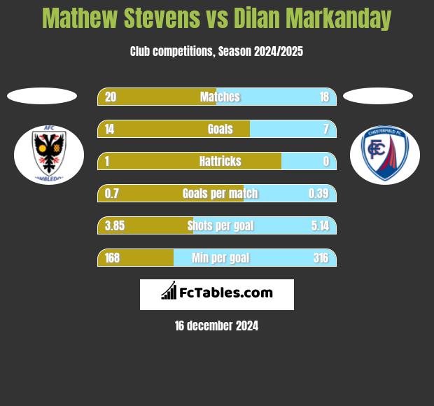 Mathew Stevens vs Dilan Markanday h2h player stats