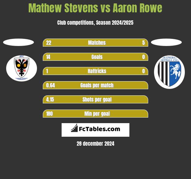 Mathew Stevens vs Aaron Rowe h2h player stats