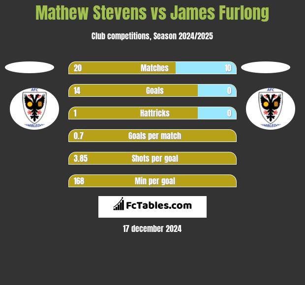 Mathew Stevens vs James Furlong h2h player stats