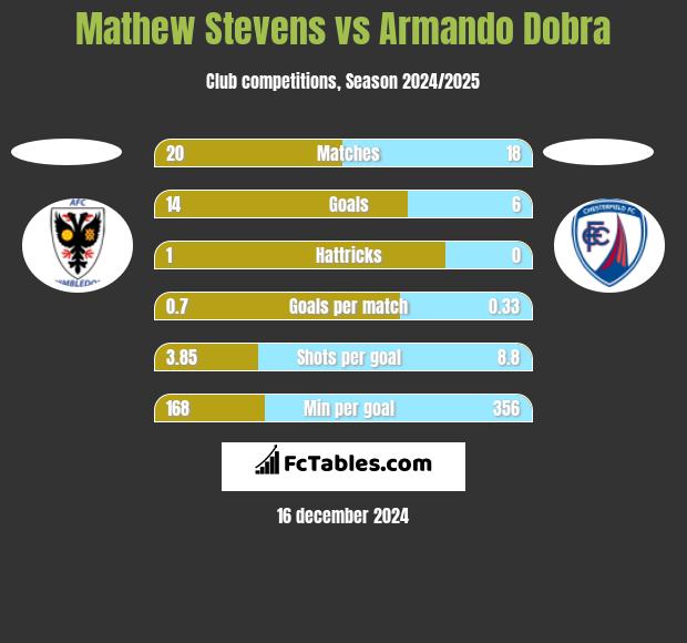 Mathew Stevens vs Armando Dobra h2h player stats