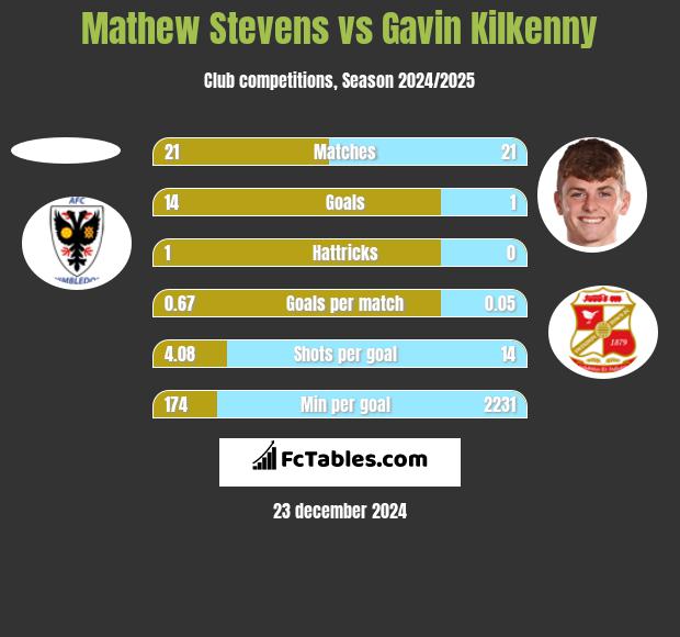 Mathew Stevens vs Gavin Kilkenny h2h player stats