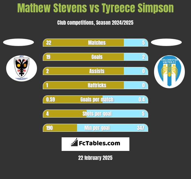 Mathew Stevens vs Tyreece Simpson h2h player stats