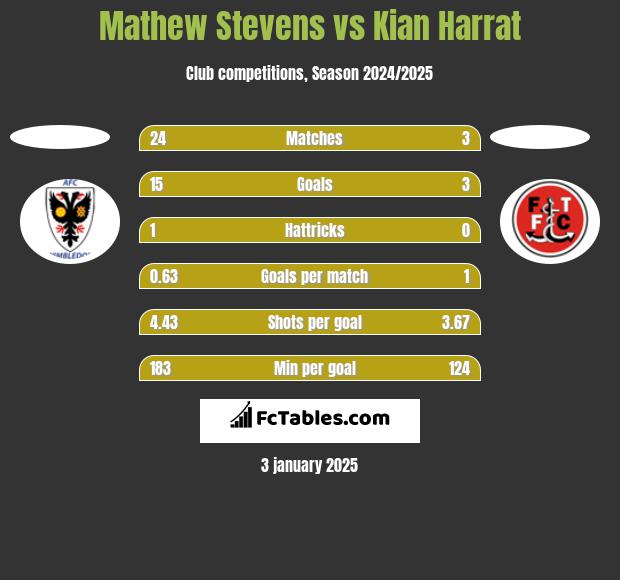 Mathew Stevens vs Kian Harrat h2h player stats