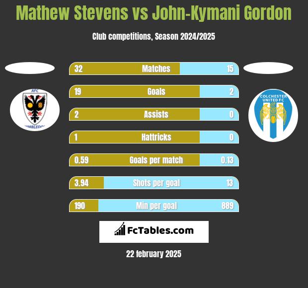 Mathew Stevens vs John-Kymani Gordon h2h player stats