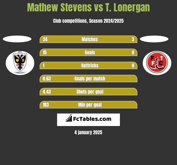 Mathew Stevens vs T. Lonergan h2h player stats