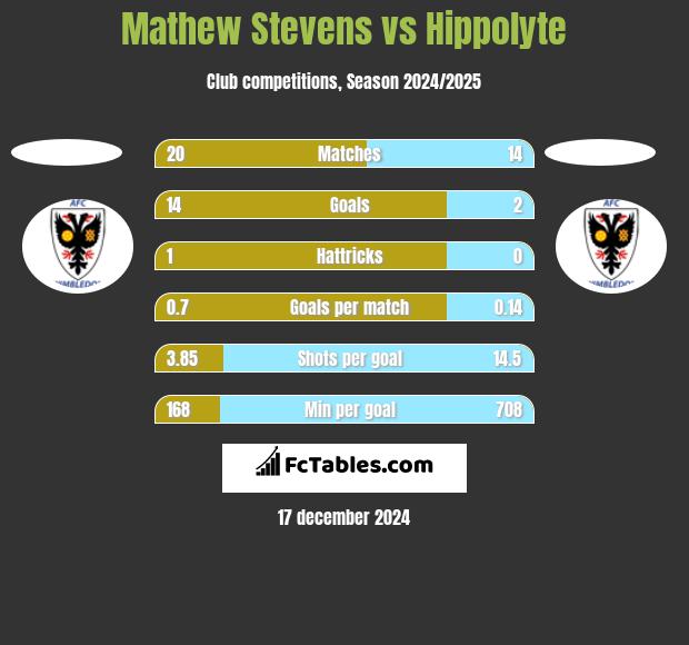 Mathew Stevens vs Hippolyte h2h player stats