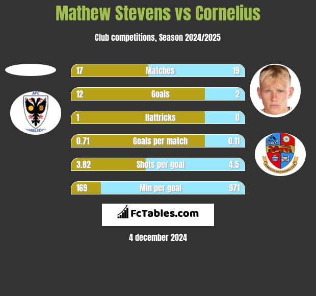 Mathew Stevens vs Cornelius h2h player stats