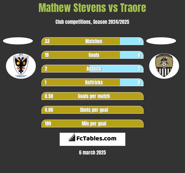 Mathew Stevens vs Traore h2h player stats