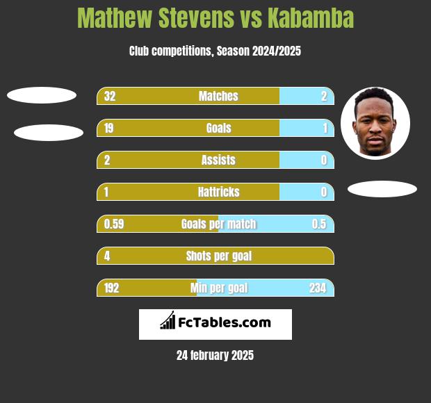 Mathew Stevens vs Kabamba h2h player stats