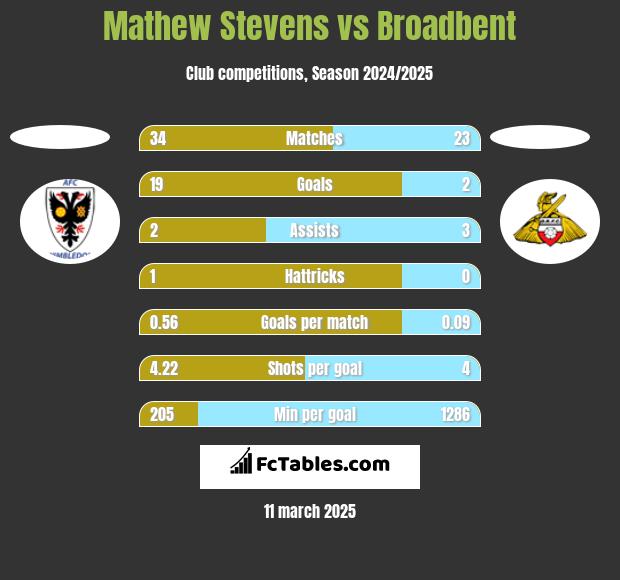 Mathew Stevens vs Broadbent h2h player stats