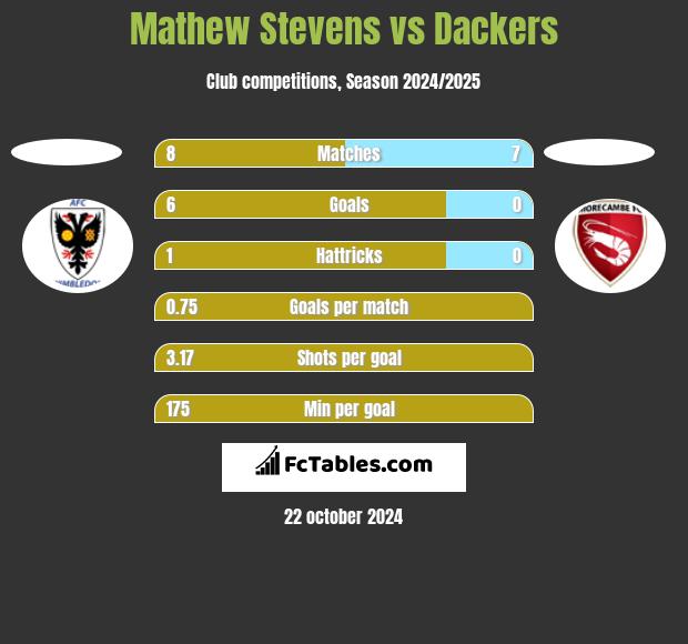 Mathew Stevens vs Dackers h2h player stats