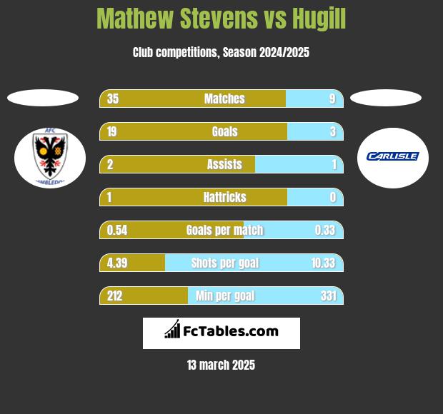 Mathew Stevens vs Hugill h2h player stats