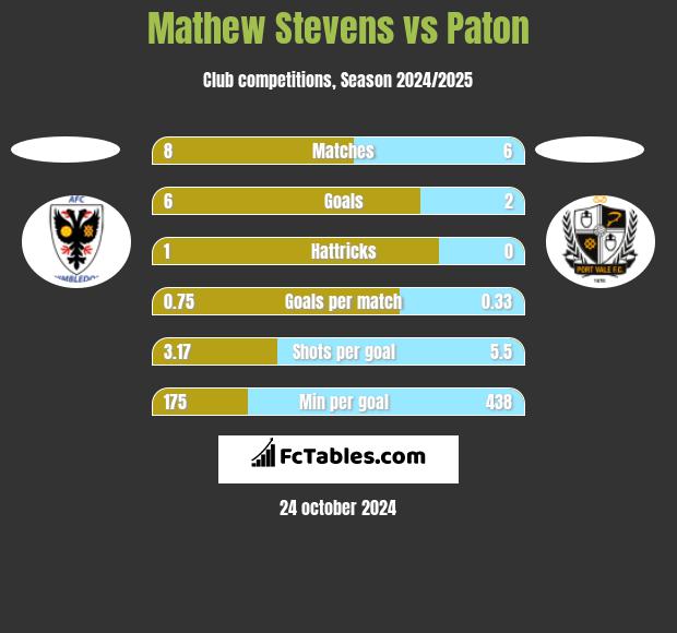 Mathew Stevens vs Paton h2h player stats