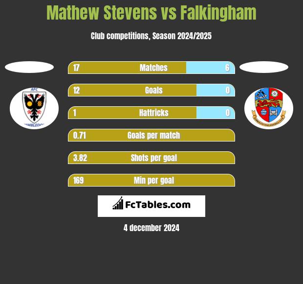 Mathew Stevens vs Falkingham h2h player stats