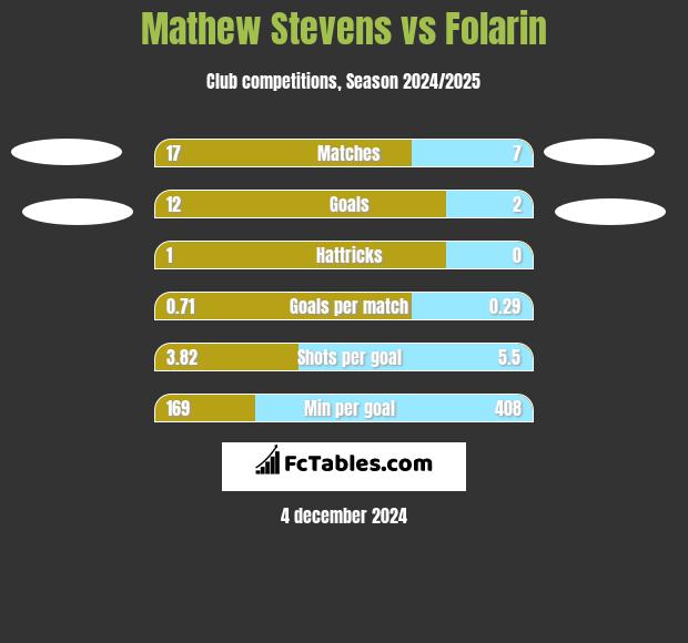 Mathew Stevens vs Folarin h2h player stats