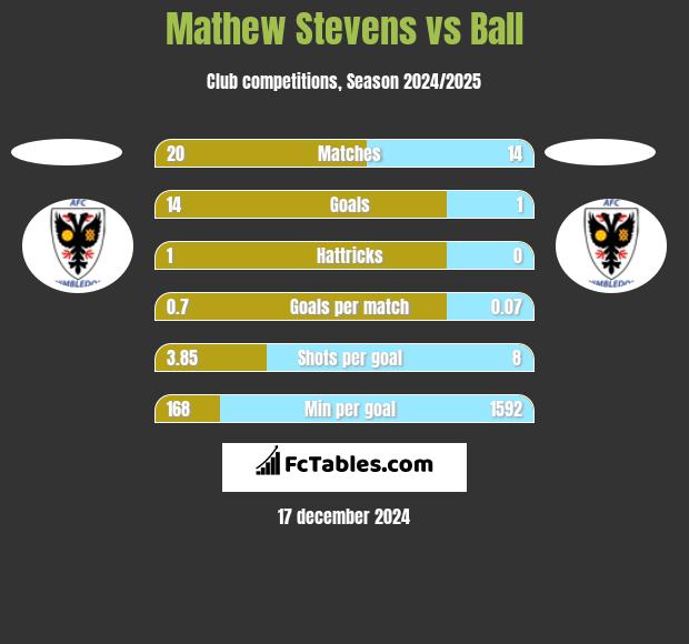 Mathew Stevens vs Ball h2h player stats