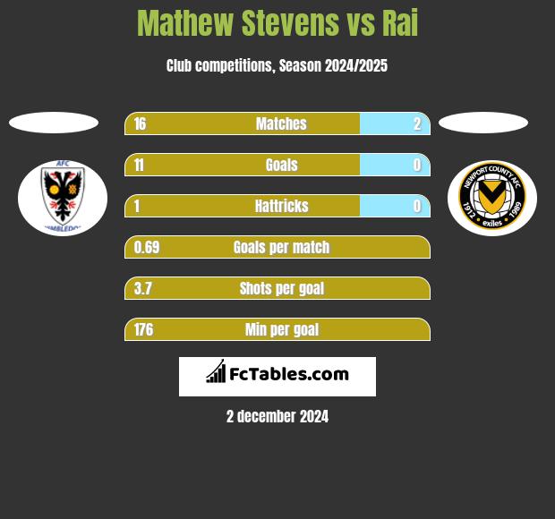 Mathew Stevens vs Rai h2h player stats