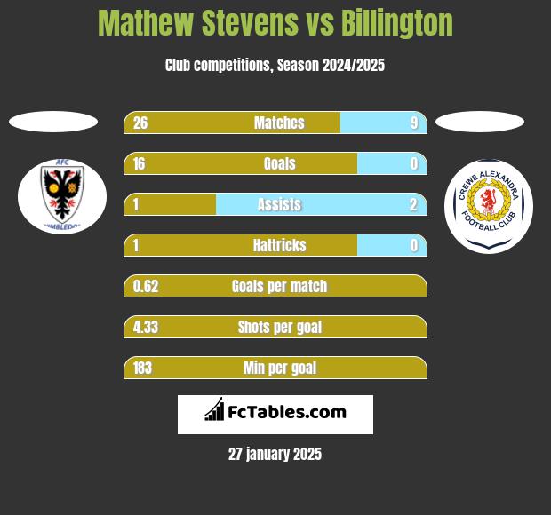 Mathew Stevens vs Billington h2h player stats