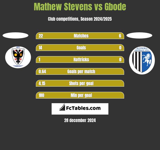 Mathew Stevens vs Gbode h2h player stats