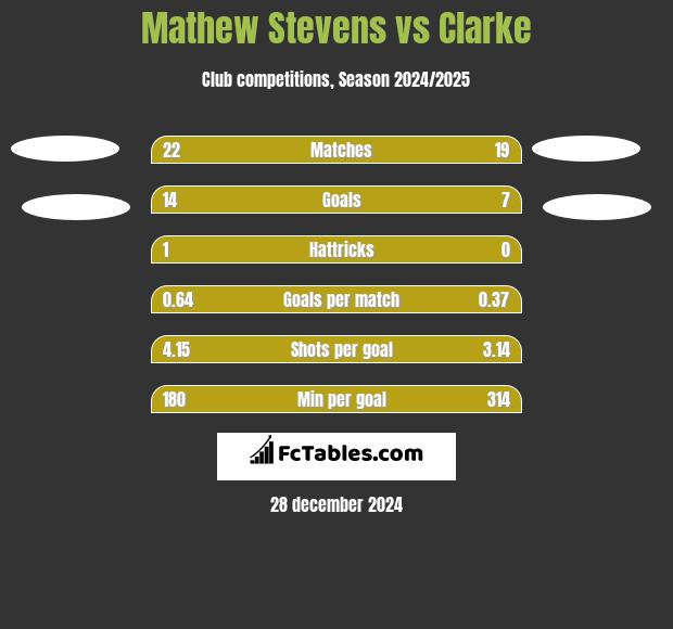 Mathew Stevens vs Clarke h2h player stats