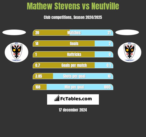 Mathew Stevens vs Neufville h2h player stats