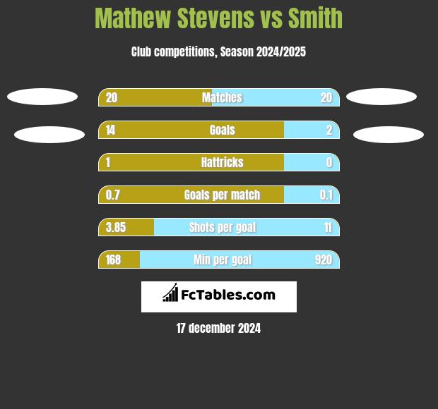 Mathew Stevens vs Smith h2h player stats